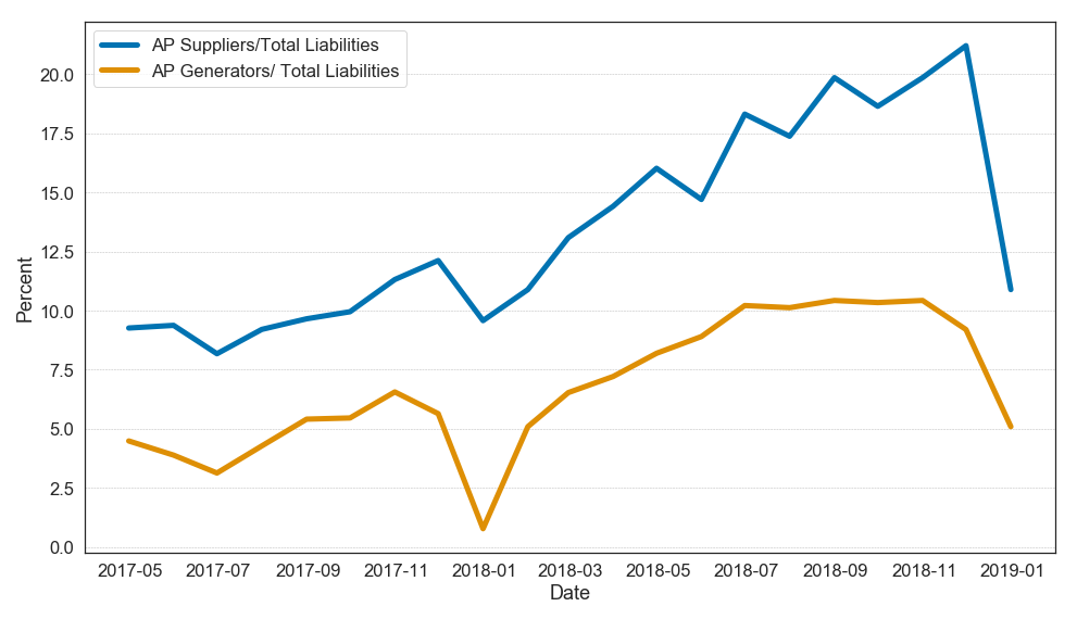 liabilities to suppliers