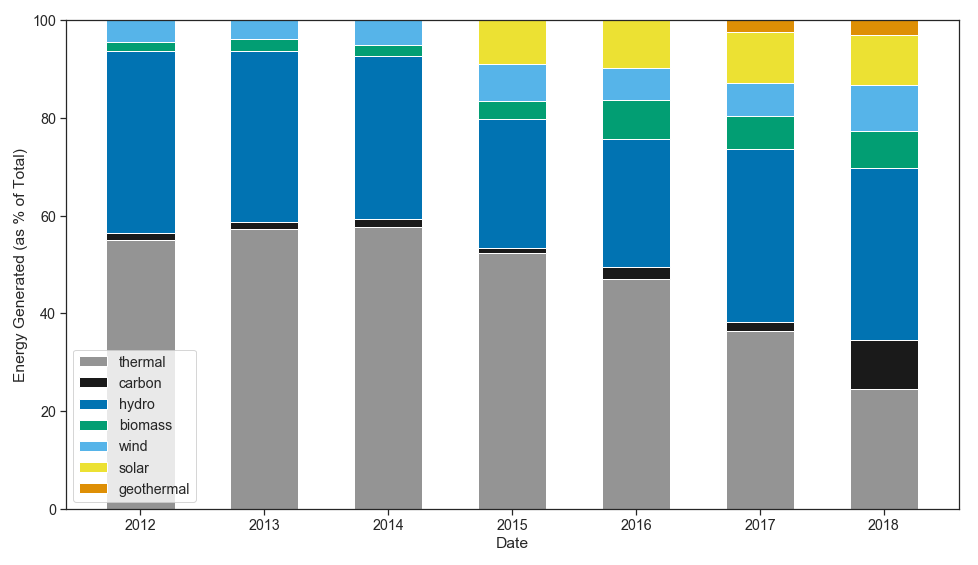 Energy generation in Honduras