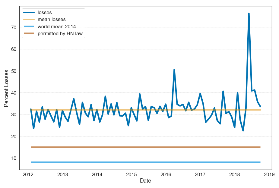 electricity losses