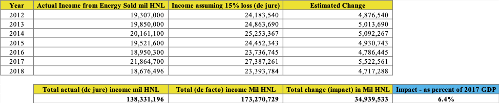 estimated loss reduction