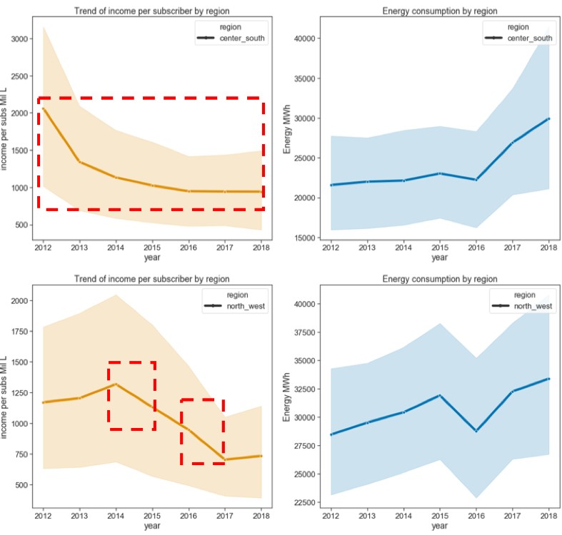 regional demand trends