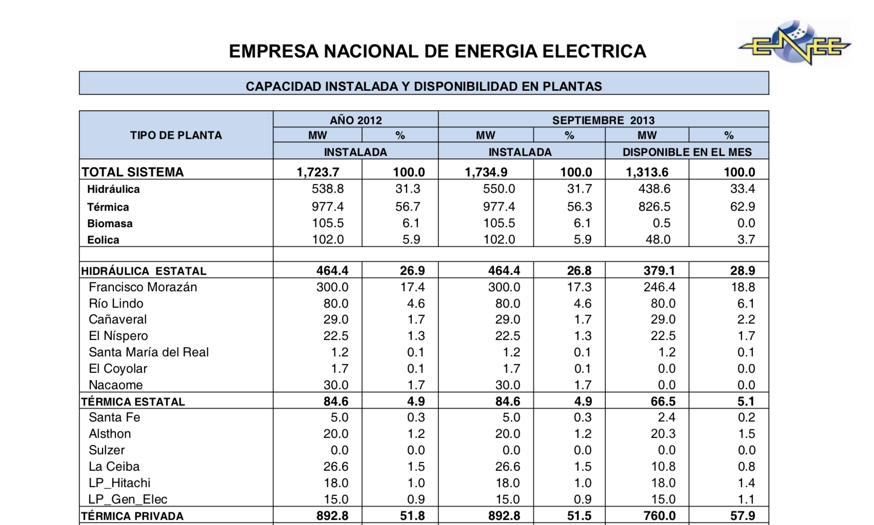 sample monthly report ENEE